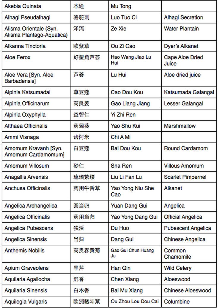 CHINESE NAMES OF WESTERN, INDIAN AND TIBETAN HERBS ...